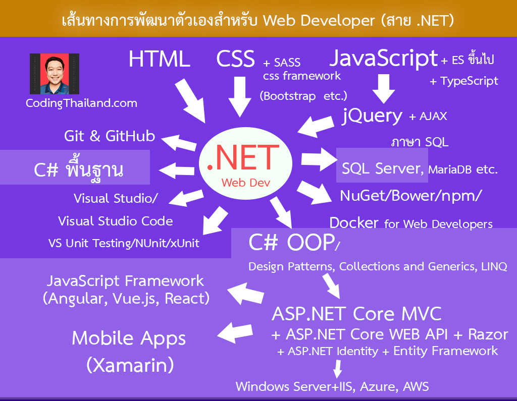 ASP.NET Learning Path