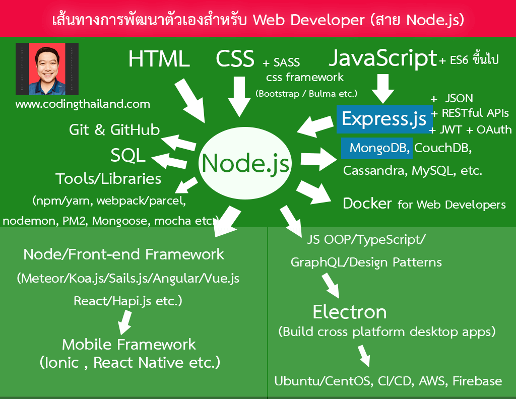Node.js Learning Path