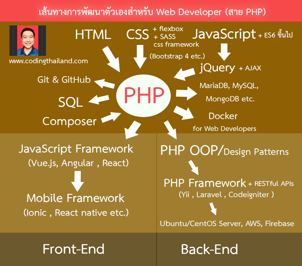 PHP Learning Path